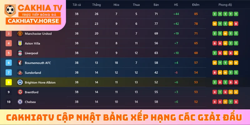 CakhiaTV cập nhật bảng xếp hạng các giải đấu hàng đầu thế giới
